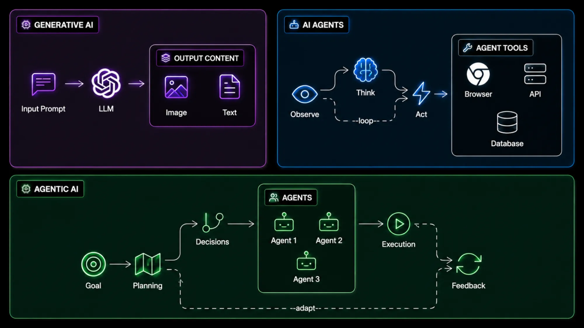 Agentic AI vs AI Agents vs Generative AI: What’s the Real Difference?